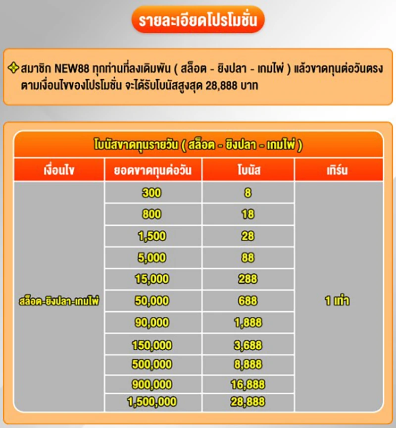 ขอแนะนำโปรโมชั่น NEW88 Daily Loss – รับเงินคืนสูงสุด 28,888
