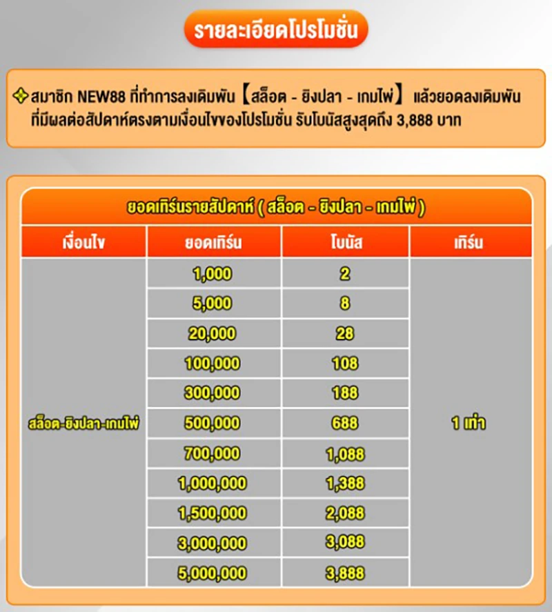 รายละเอียดโครงการส่งเสริมการขาย ยอดเทิร์นรายสัปดาห์